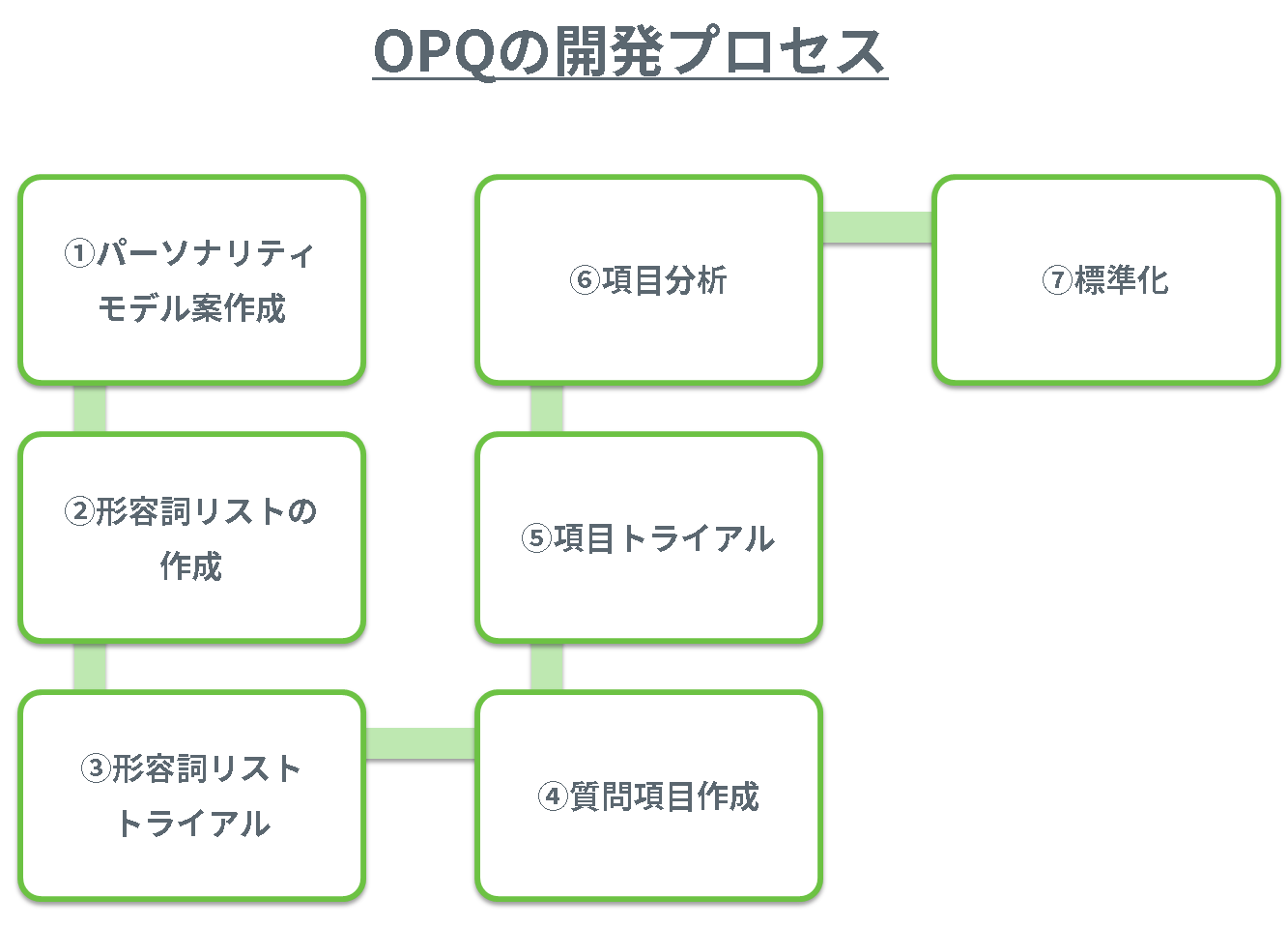 Opq テスト