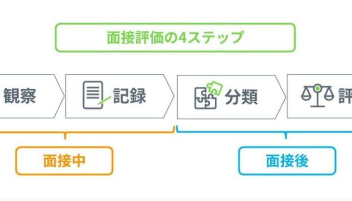 面接評価の4ステップ